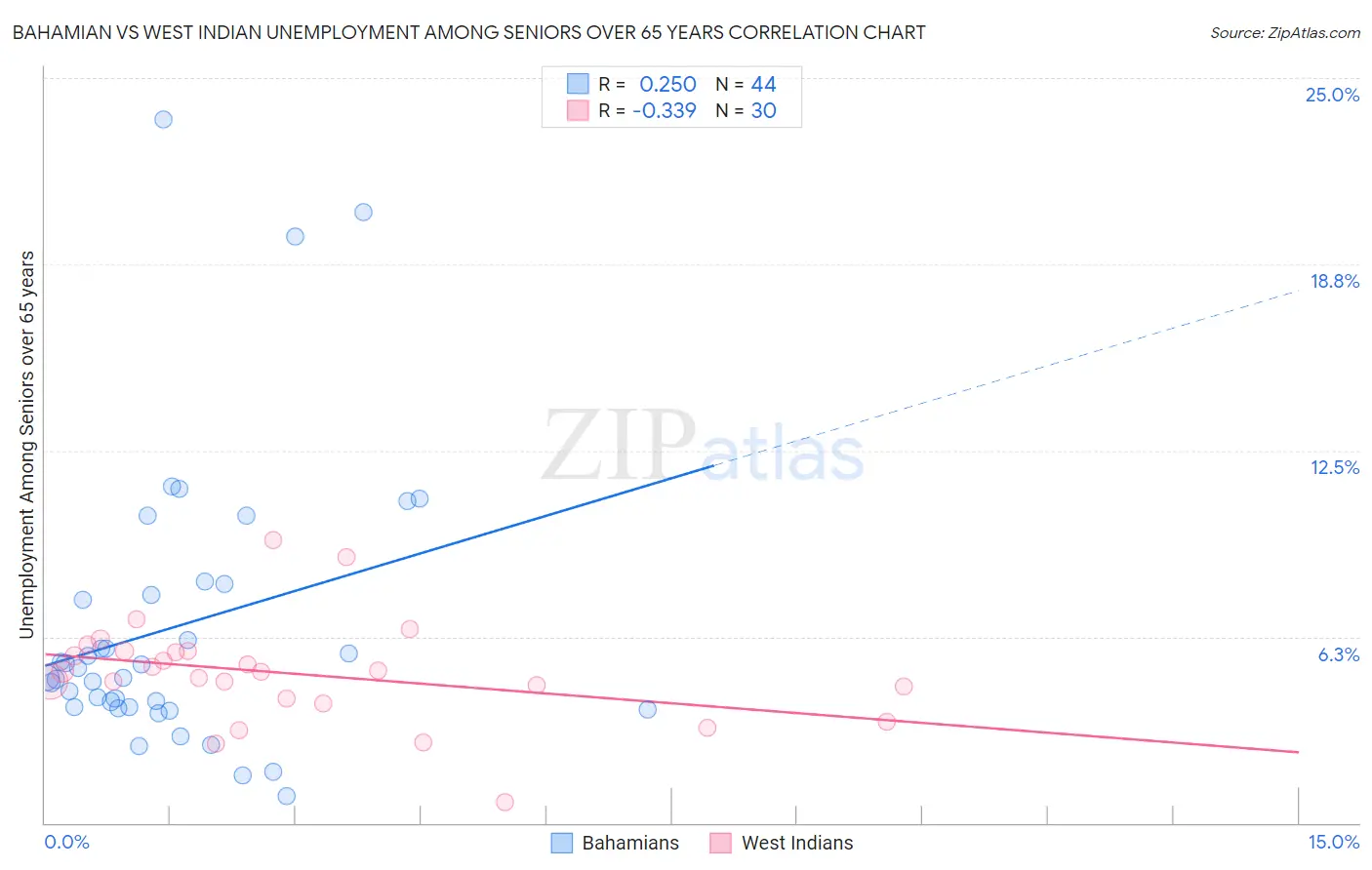 Bahamian vs West Indian Unemployment Among Seniors over 65 years