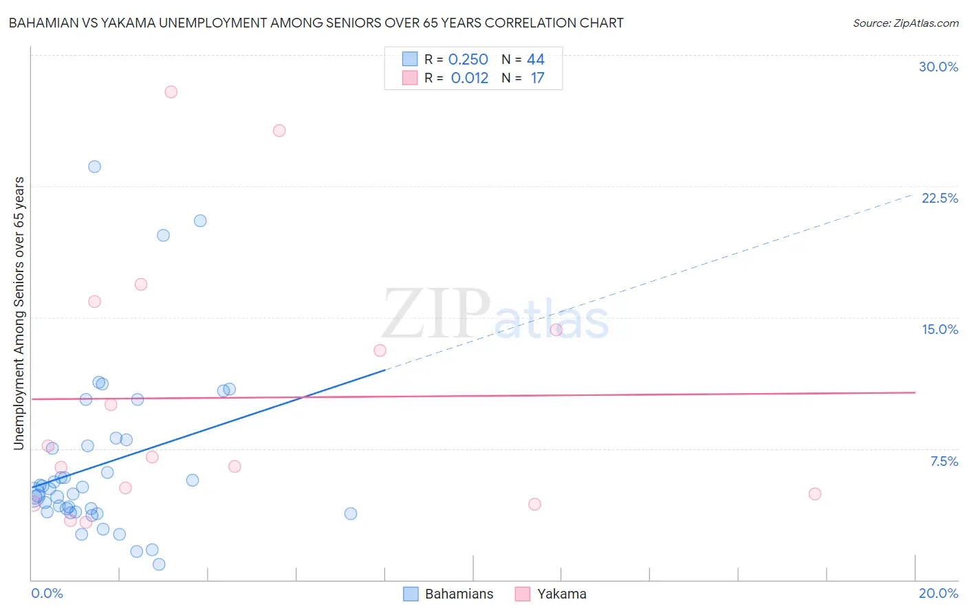 Bahamian vs Yakama Unemployment Among Seniors over 65 years