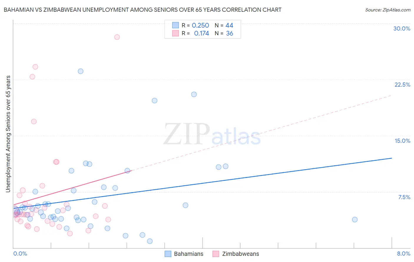 Bahamian vs Zimbabwean Unemployment Among Seniors over 65 years