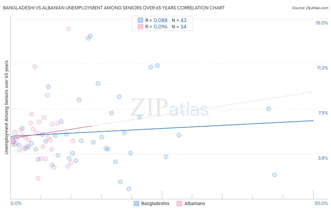Bangladeshi vs Albanian Unemployment Among Seniors over 65 years