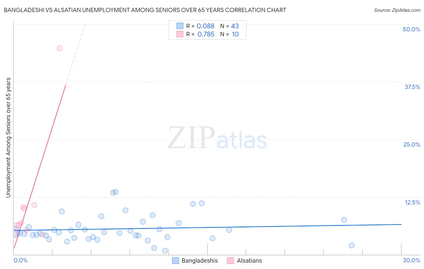 Bangladeshi vs Alsatian Unemployment Among Seniors over 65 years