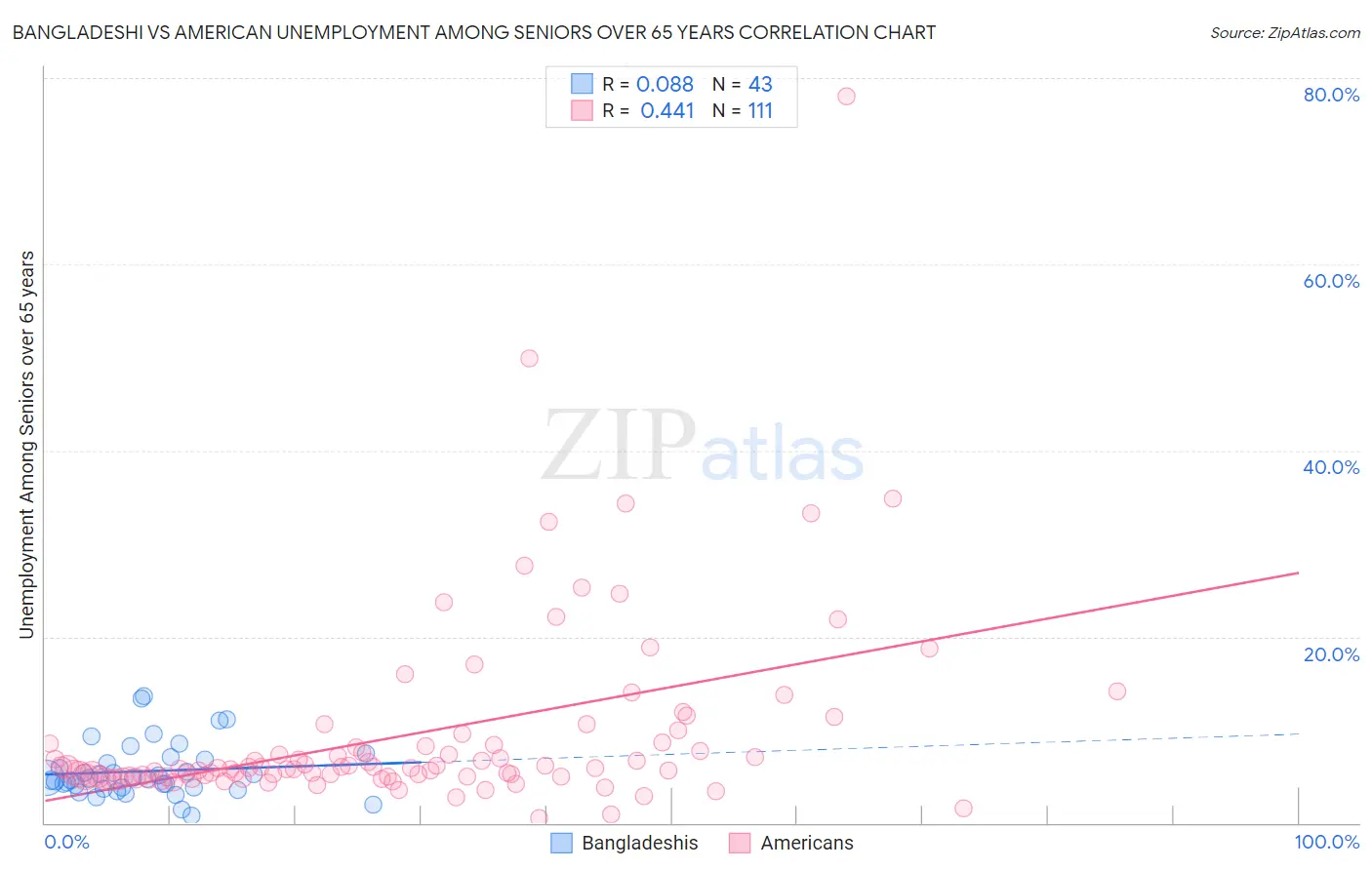 Bangladeshi vs American Unemployment Among Seniors over 65 years