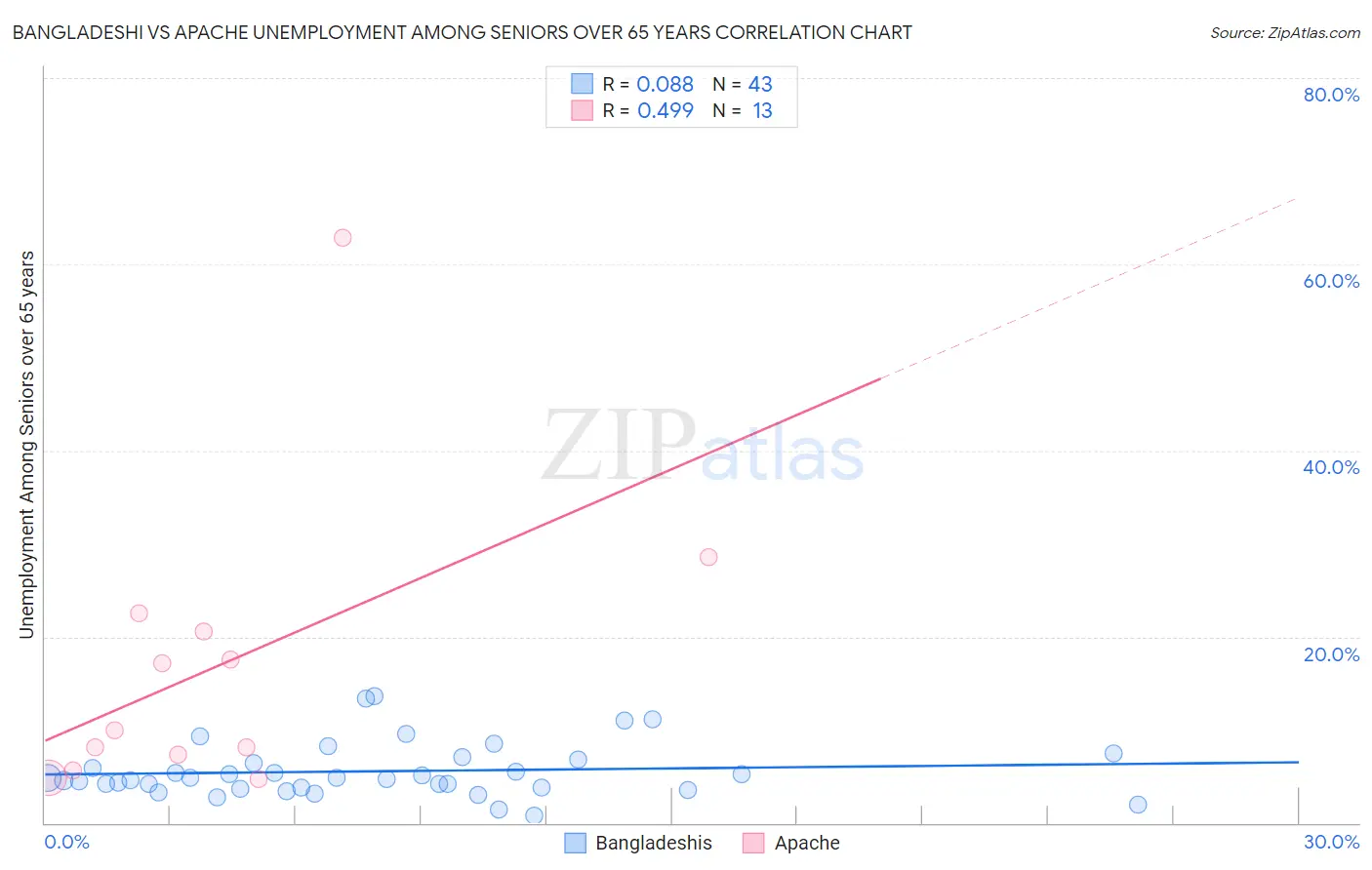 Bangladeshi vs Apache Unemployment Among Seniors over 65 years