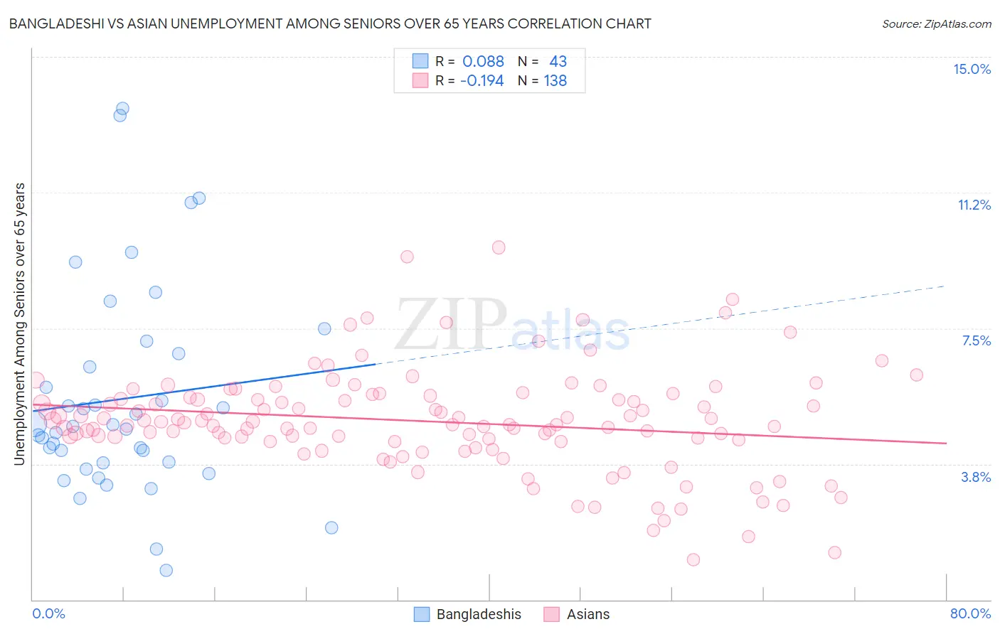 Bangladeshi vs Asian Unemployment Among Seniors over 65 years