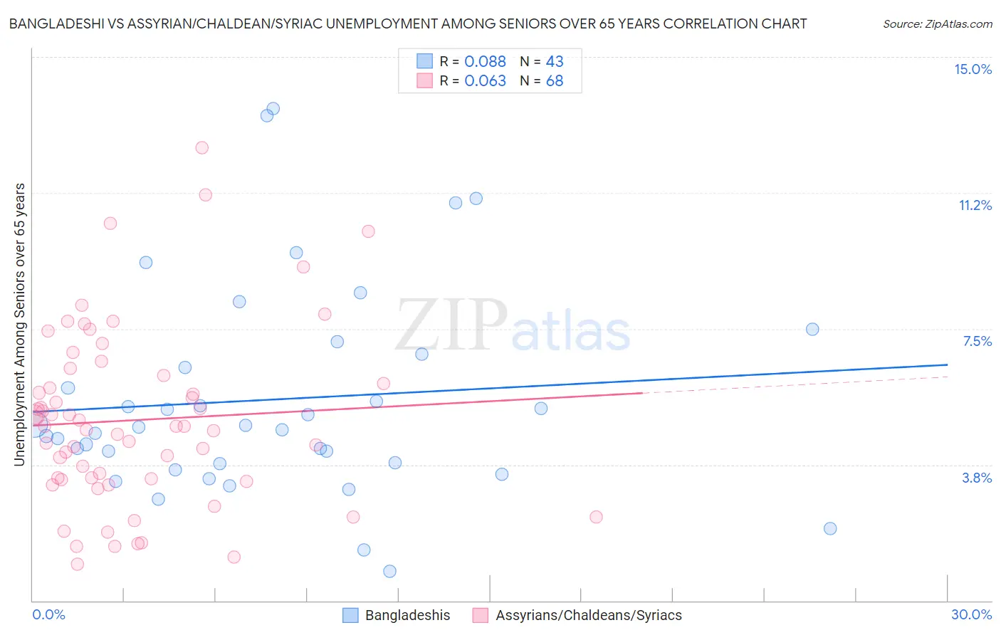 Bangladeshi vs Assyrian/Chaldean/Syriac Unemployment Among Seniors over 65 years