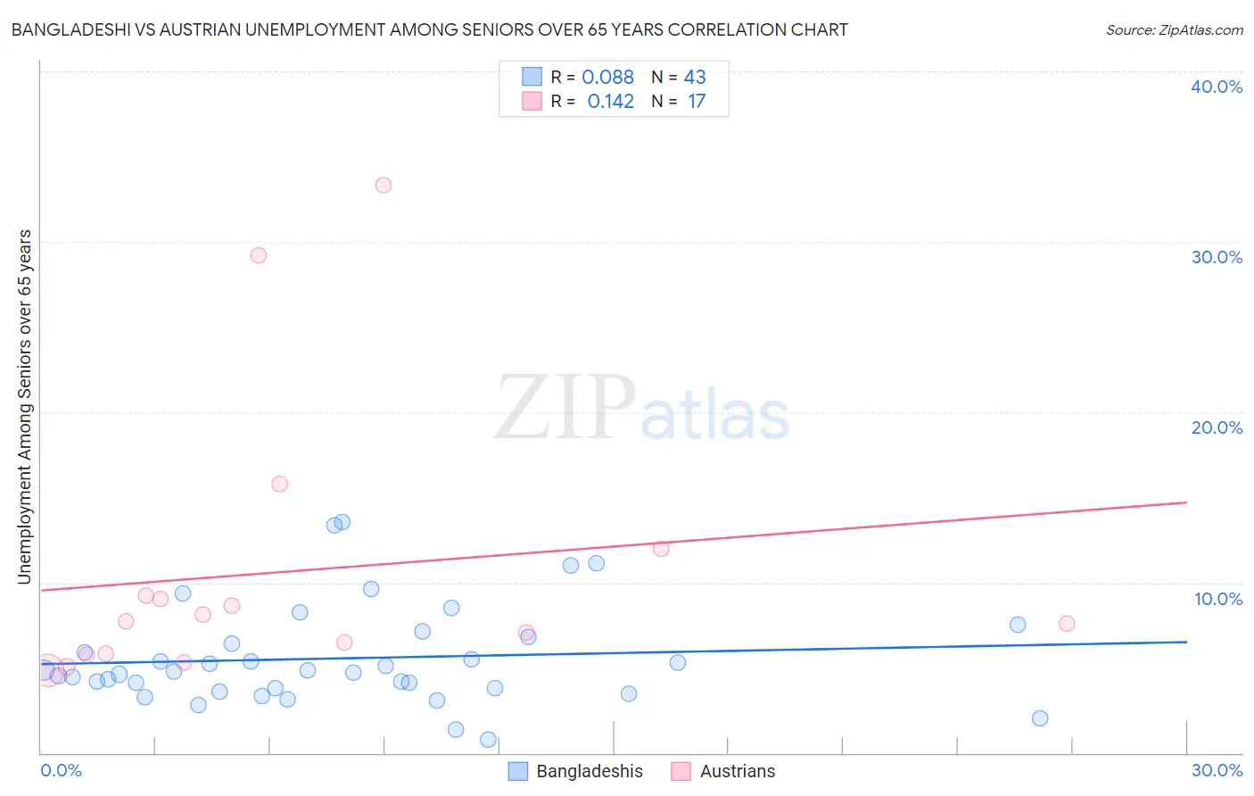 Bangladeshi vs Austrian Unemployment Among Seniors over 65 years