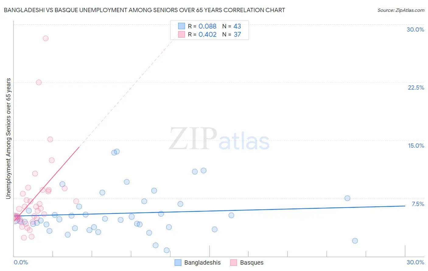 Bangladeshi vs Basque Unemployment Among Seniors over 65 years