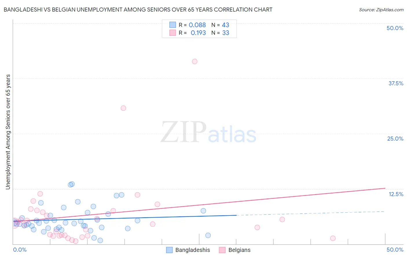 Bangladeshi vs Belgian Unemployment Among Seniors over 65 years