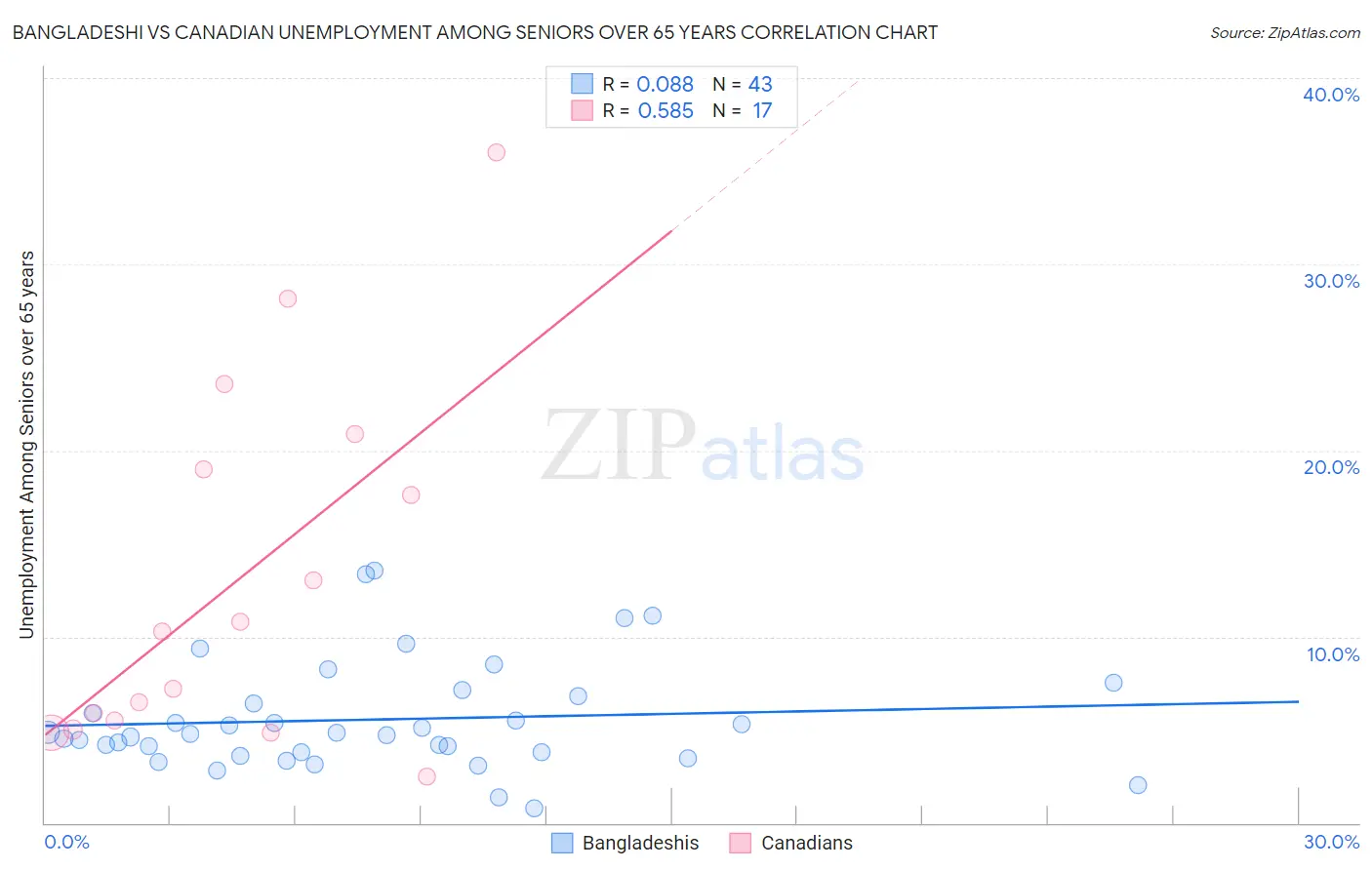Bangladeshi vs Canadian Unemployment Among Seniors over 65 years