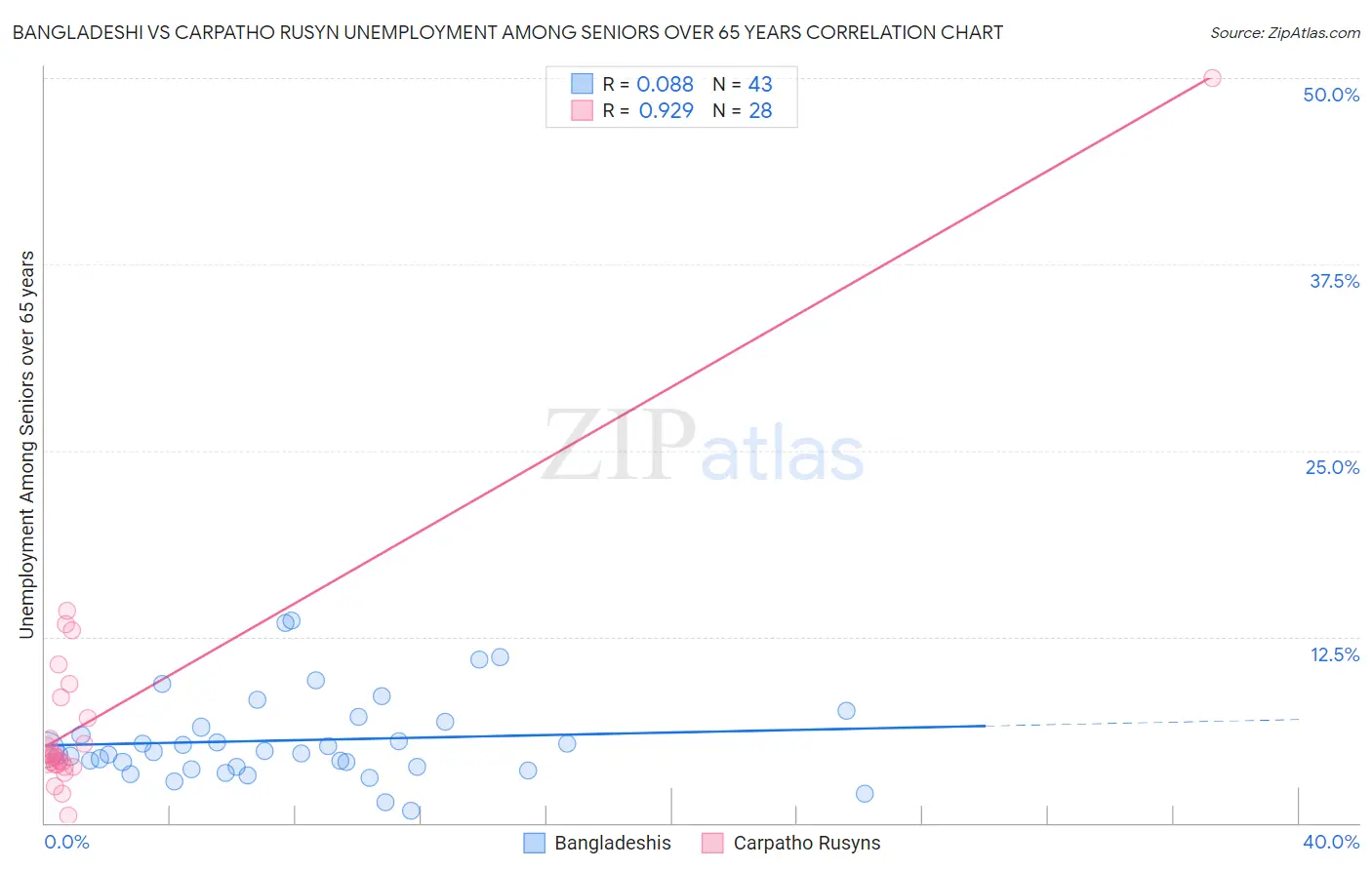 Bangladeshi vs Carpatho Rusyn Unemployment Among Seniors over 65 years