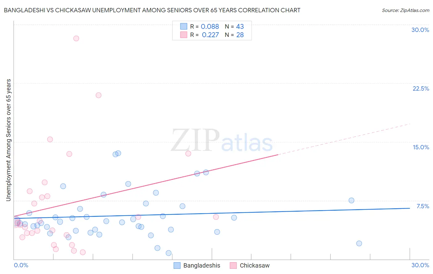 Bangladeshi vs Chickasaw Unemployment Among Seniors over 65 years