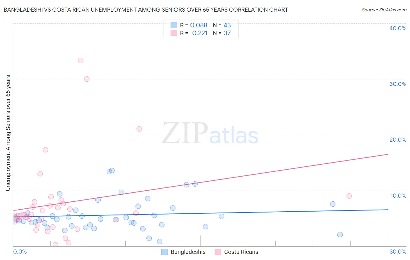 Bangladeshi vs Costa Rican Unemployment Among Seniors over 65 years