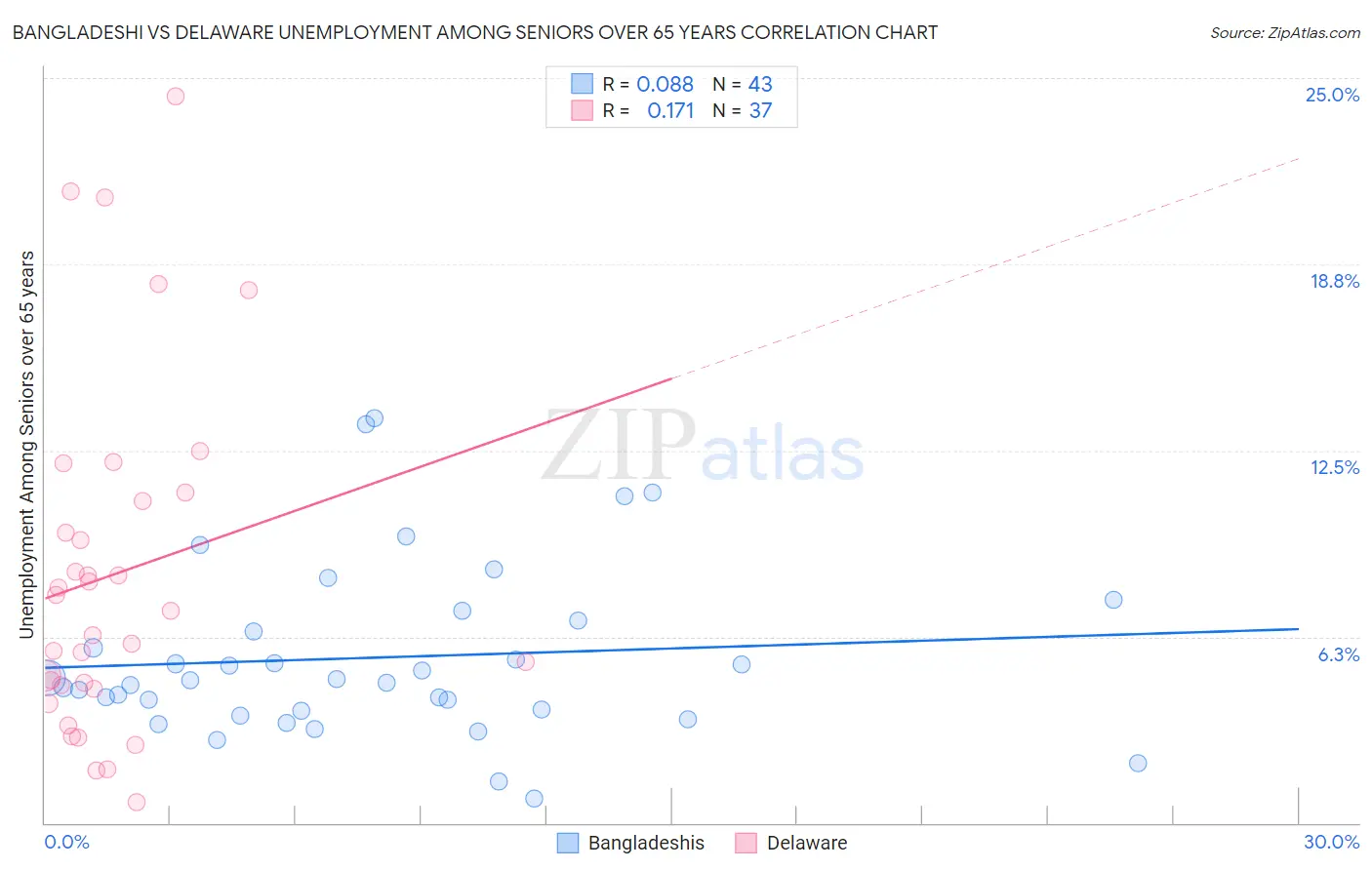 Bangladeshi vs Delaware Unemployment Among Seniors over 65 years