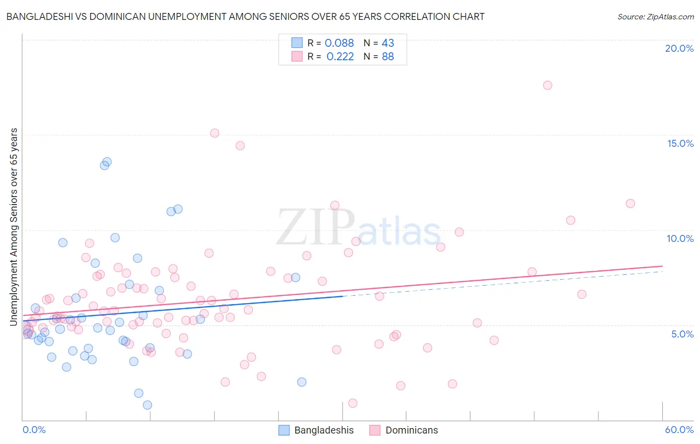 Bangladeshi vs Dominican Unemployment Among Seniors over 65 years