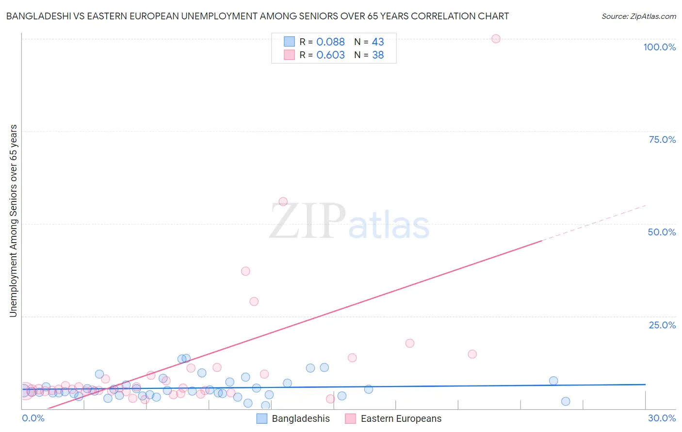 Bangladeshi vs Eastern European Unemployment Among Seniors over 65 years