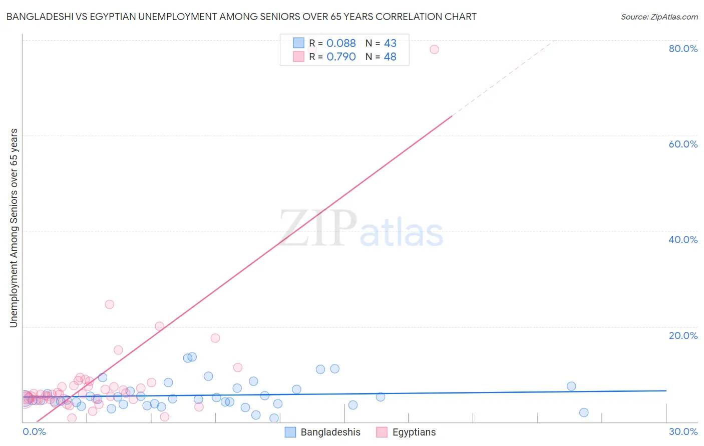 Bangladeshi vs Egyptian Unemployment Among Seniors over 65 years