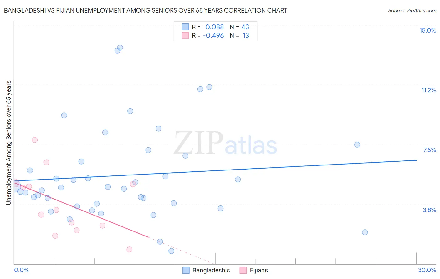Bangladeshi vs Fijian Unemployment Among Seniors over 65 years