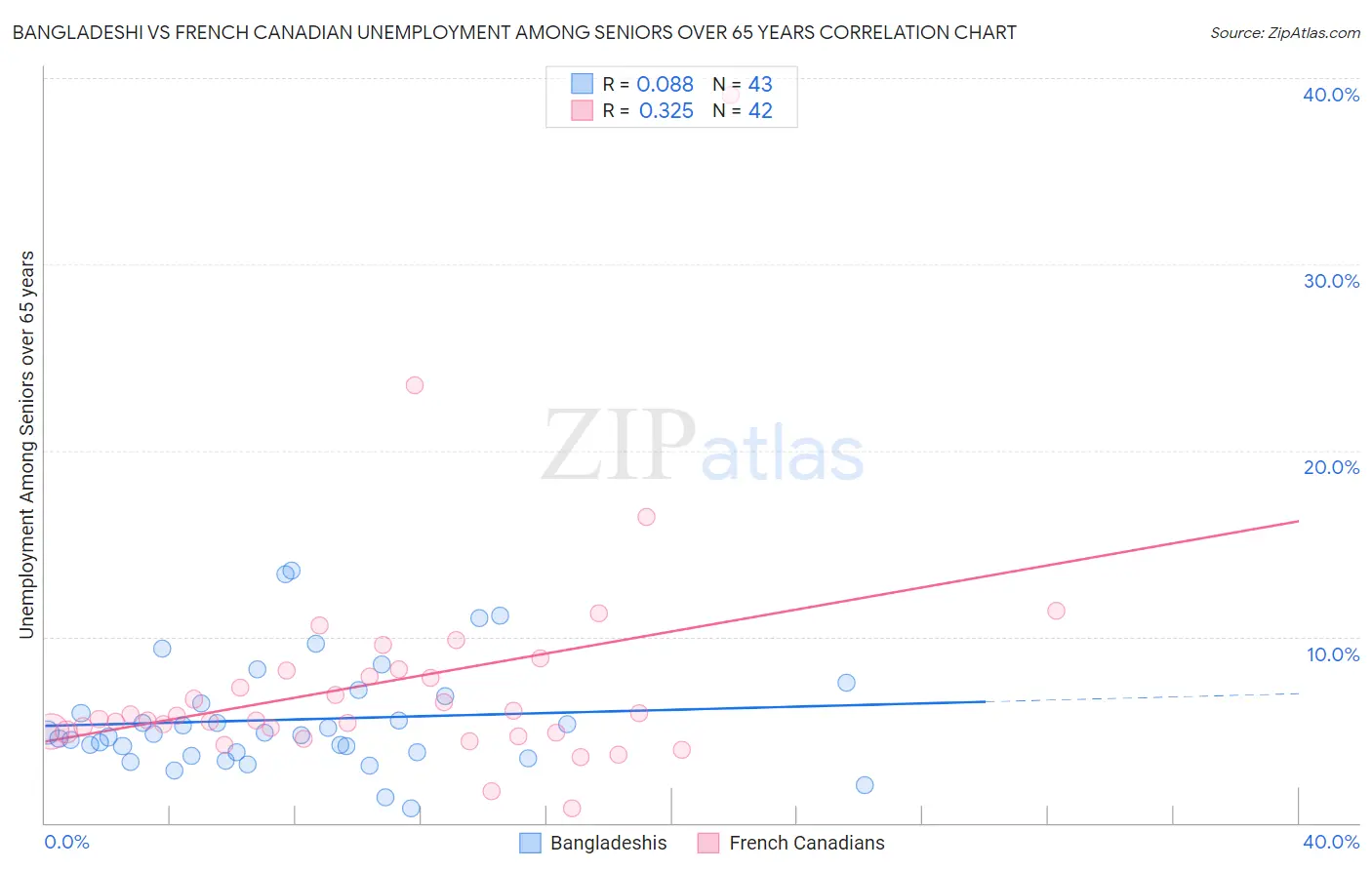 Bangladeshi vs French Canadian Unemployment Among Seniors over 65 years