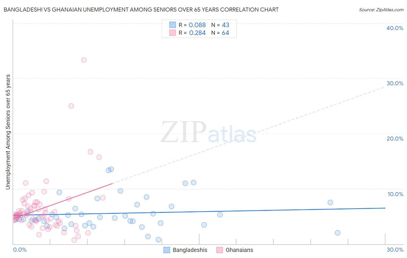 Bangladeshi vs Ghanaian Unemployment Among Seniors over 65 years