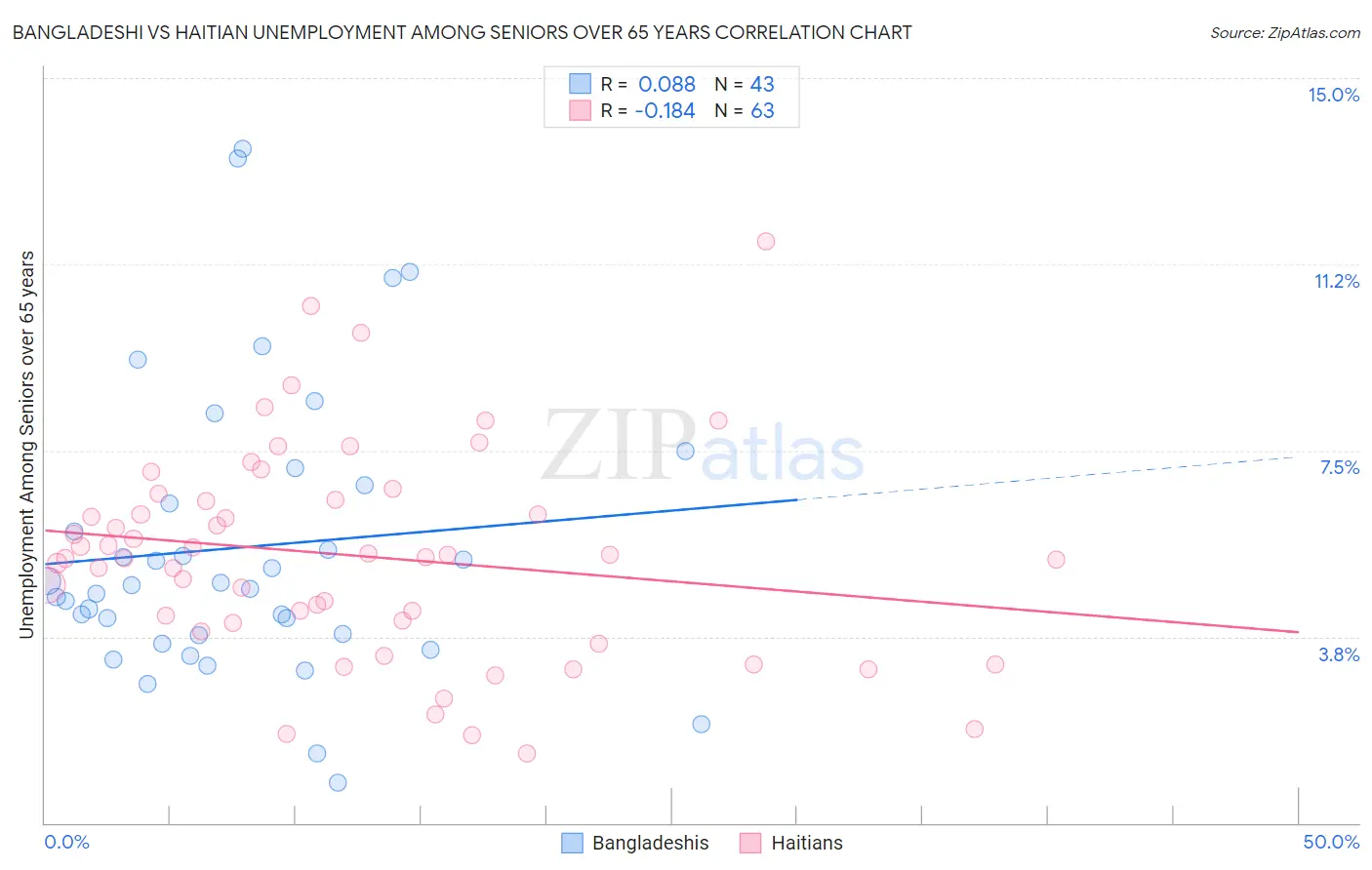 Bangladeshi vs Haitian Unemployment Among Seniors over 65 years