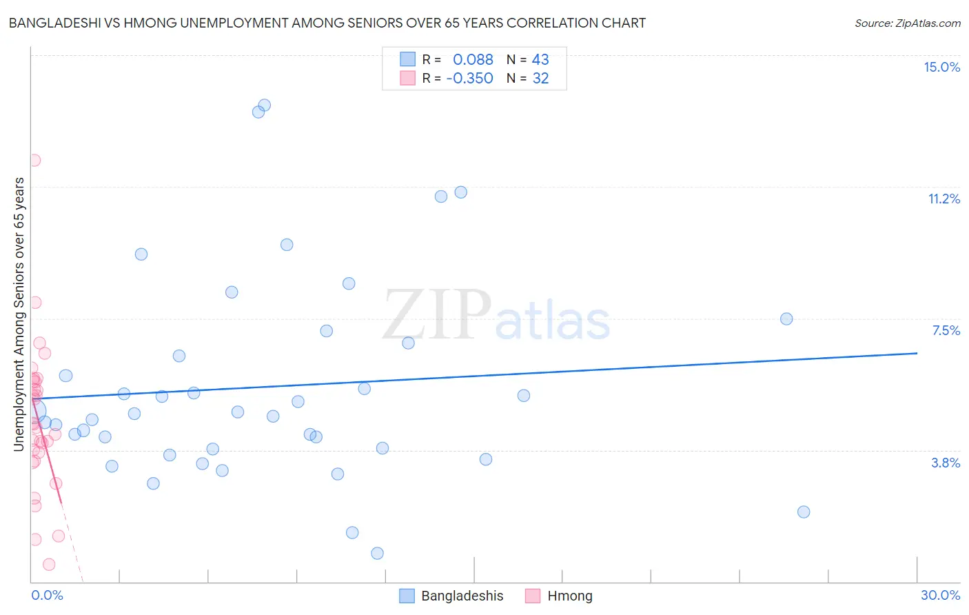 Bangladeshi vs Hmong Unemployment Among Seniors over 65 years