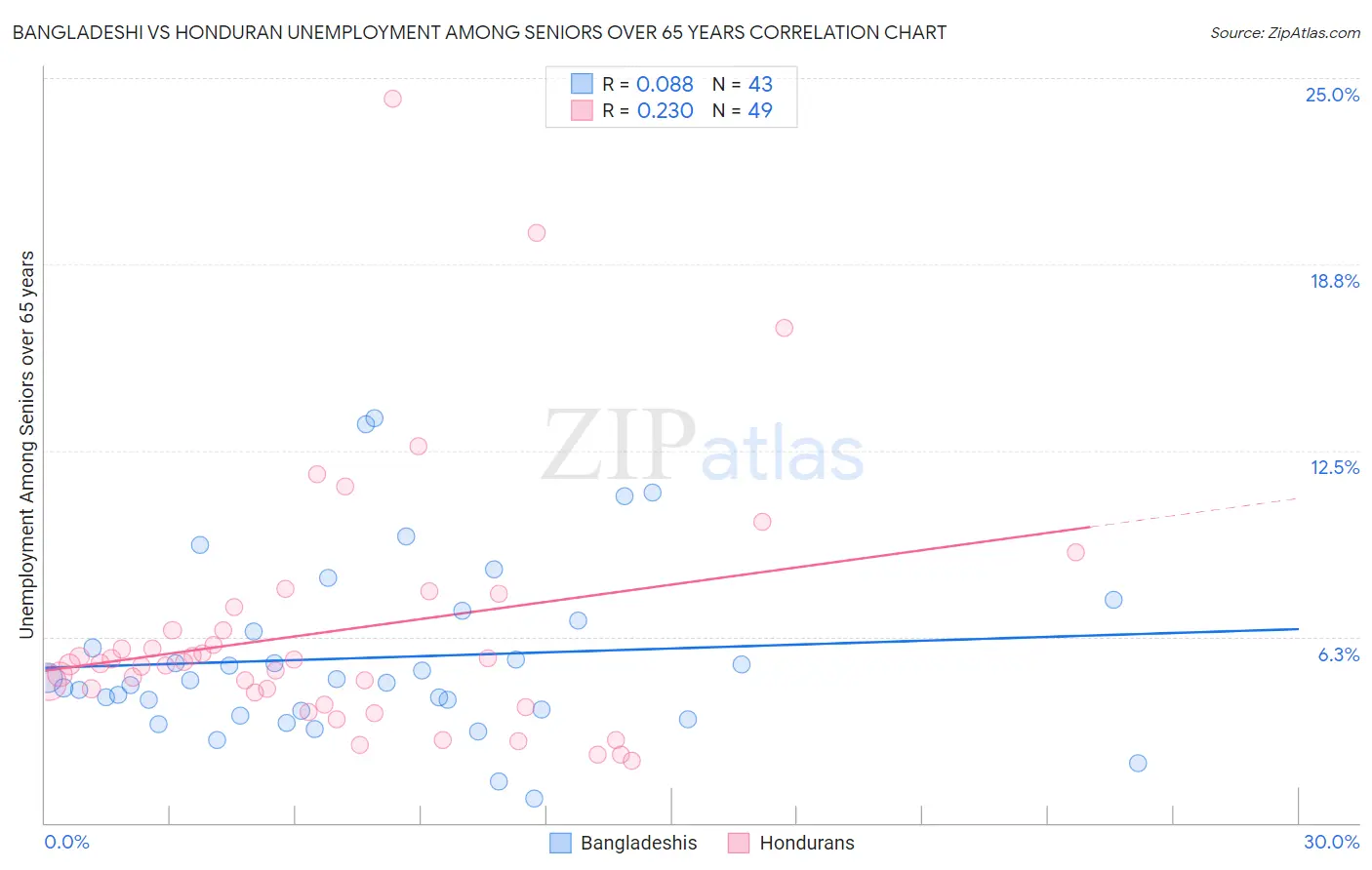 Bangladeshi vs Honduran Unemployment Among Seniors over 65 years