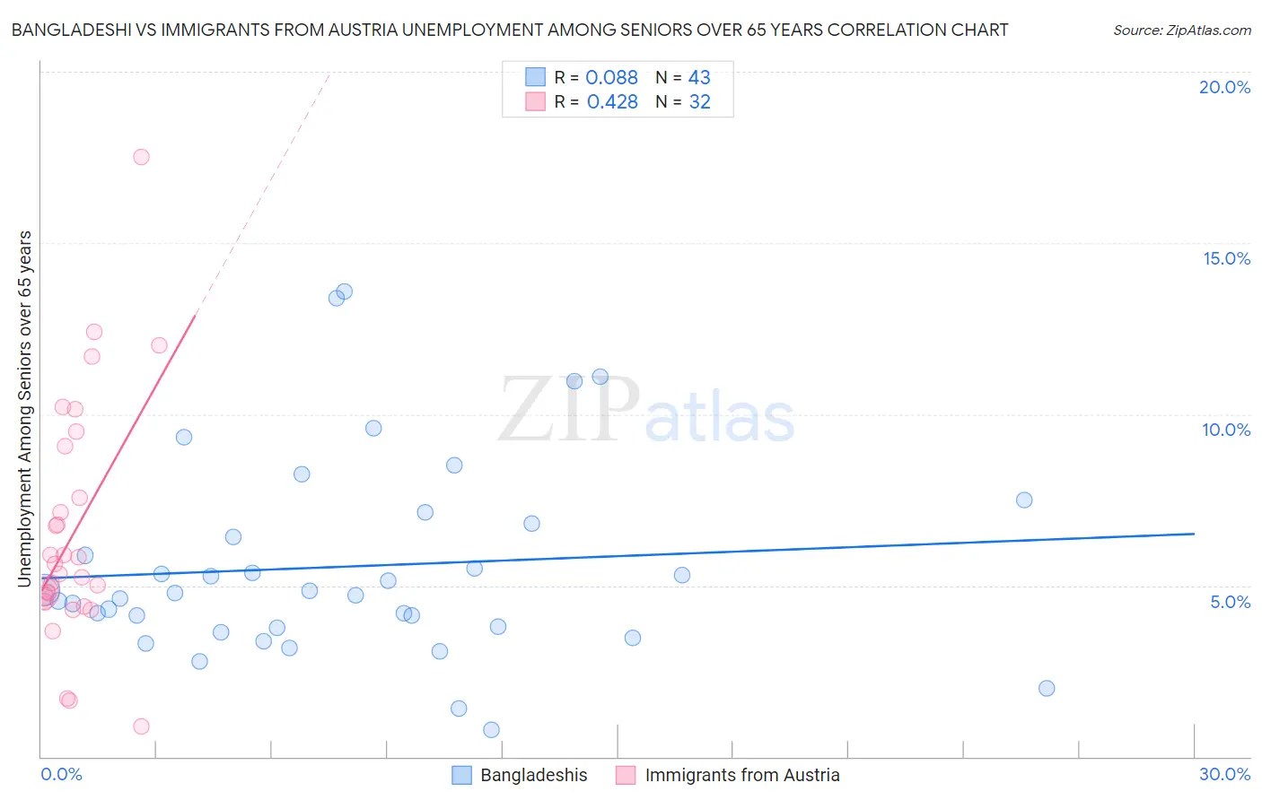 Bangladeshi vs Immigrants from Austria Unemployment Among Seniors over 65 years