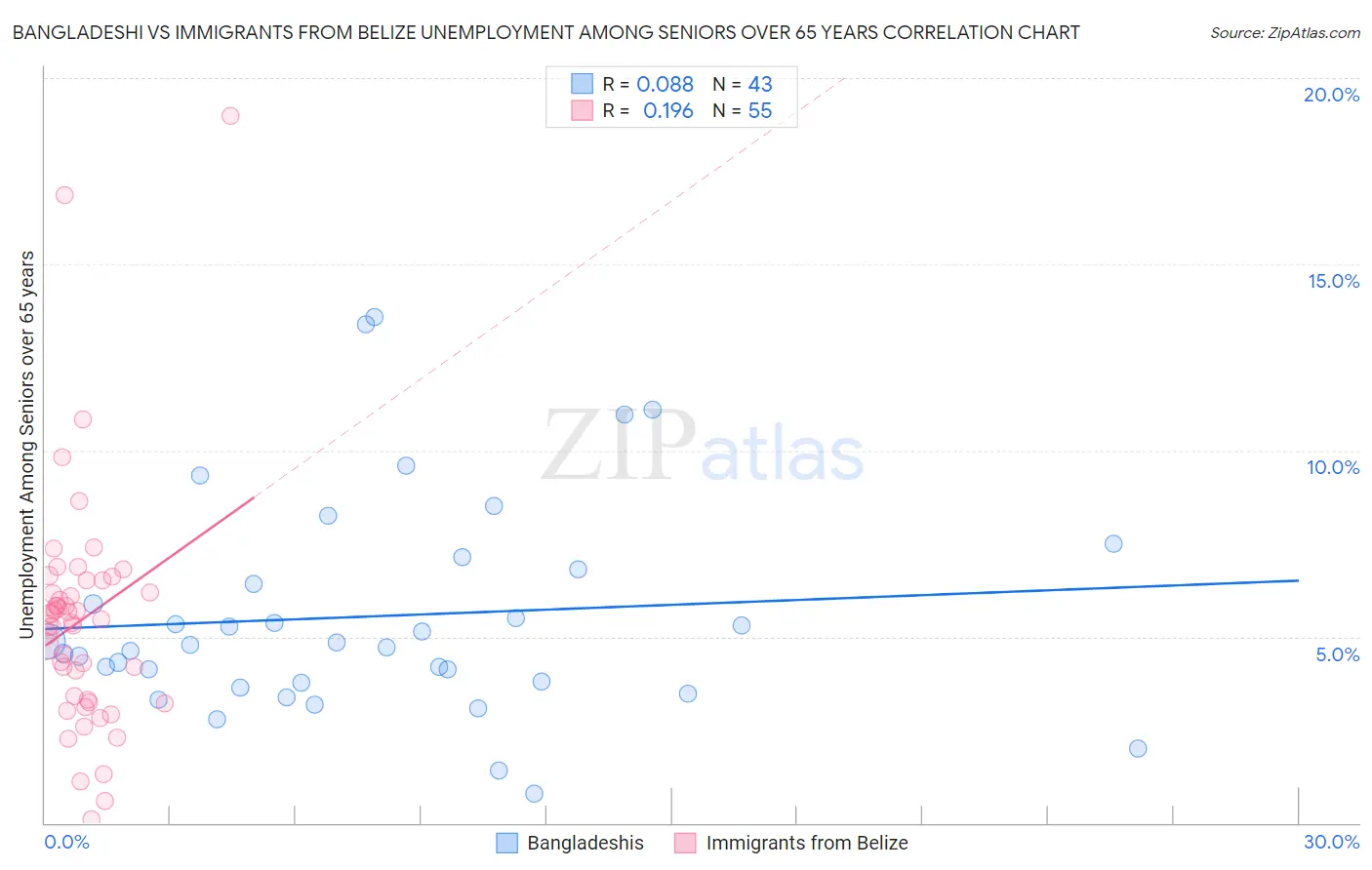 Bangladeshi vs Immigrants from Belize Unemployment Among Seniors over 65 years