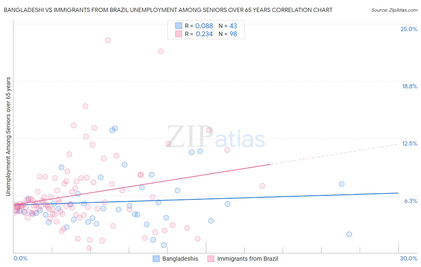 Bangladeshi vs Immigrants from Brazil Unemployment Among Seniors over 65 years