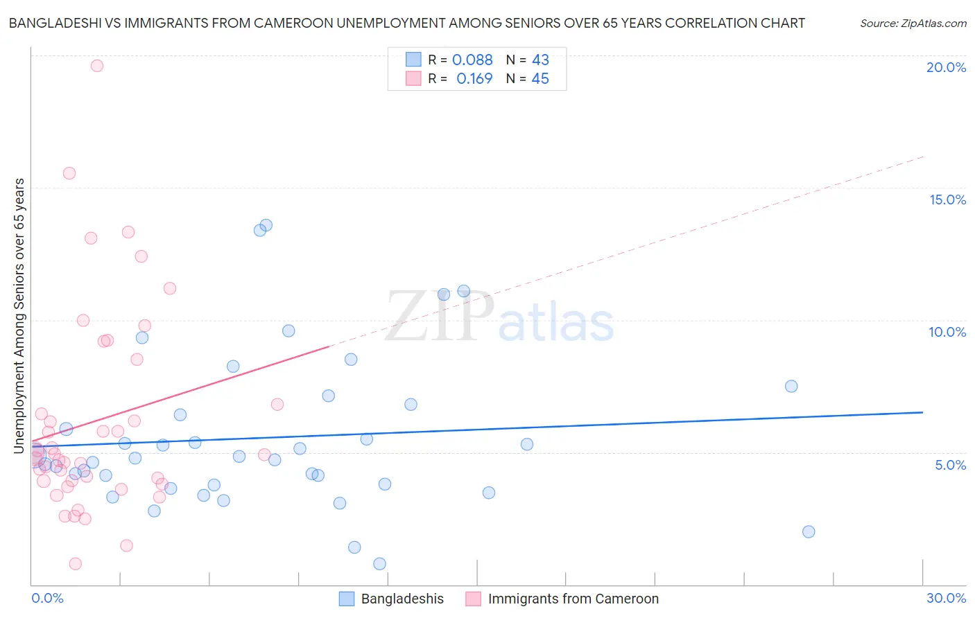 Bangladeshi vs Immigrants from Cameroon Unemployment Among Seniors over 65 years