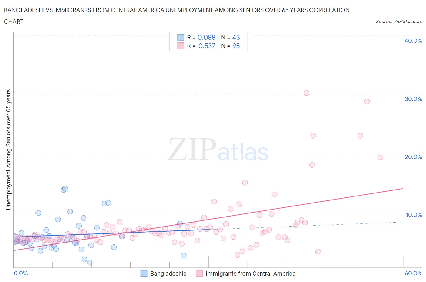 Bangladeshi vs Immigrants from Central America Unemployment Among Seniors over 65 years