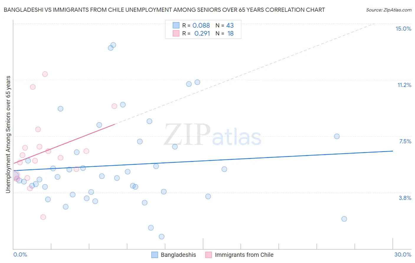 Bangladeshi vs Immigrants from Chile Unemployment Among Seniors over 65 years