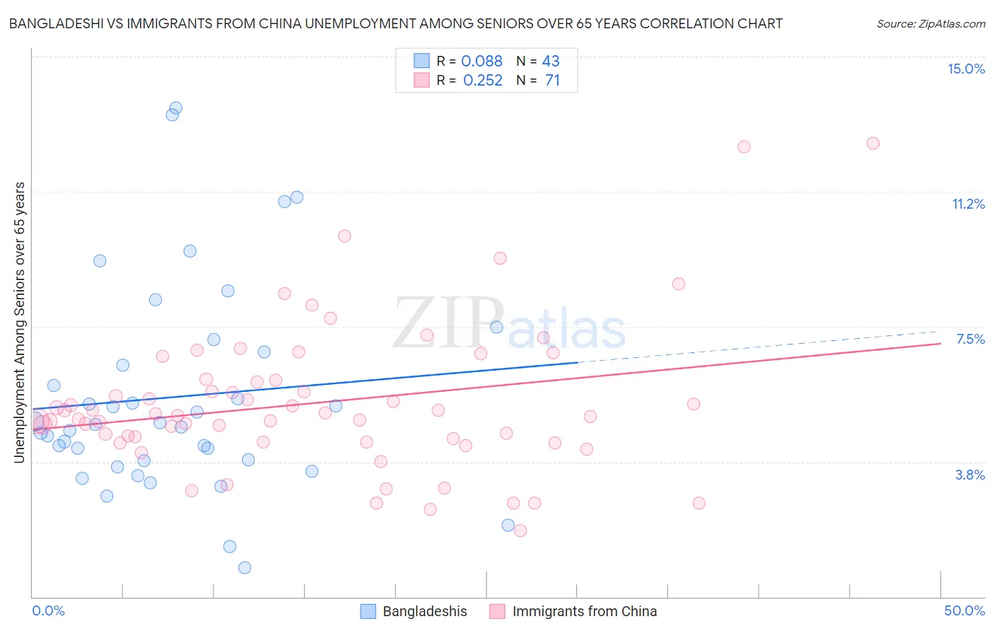 Bangladeshi vs Immigrants from China Unemployment Among Seniors over 65 years