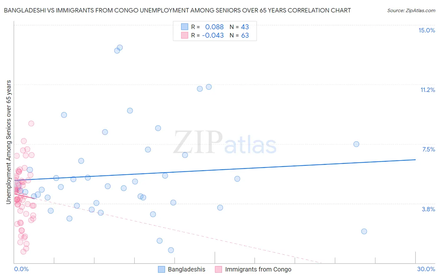 Bangladeshi vs Immigrants from Congo Unemployment Among Seniors over 65 years