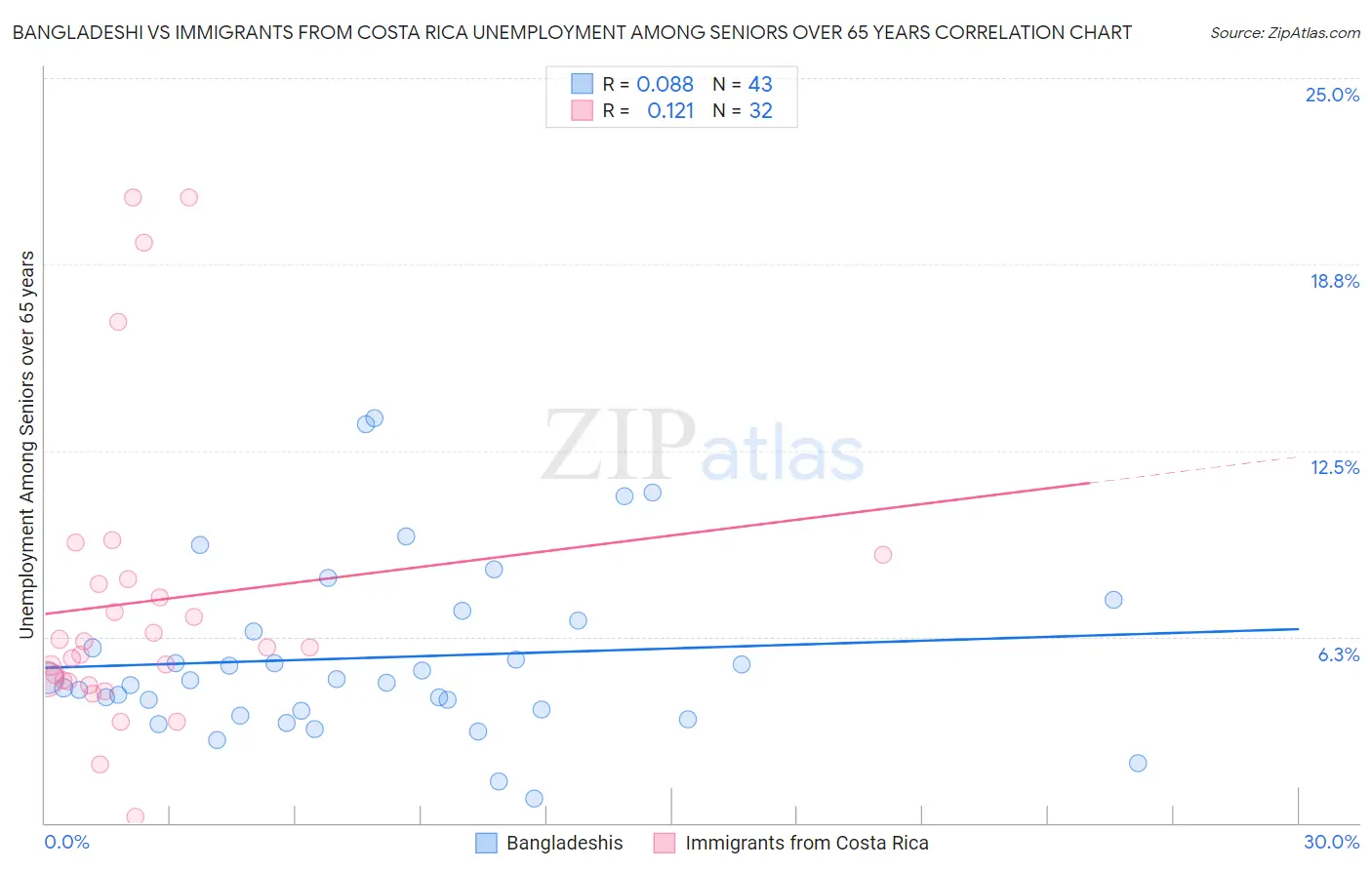 Bangladeshi vs Immigrants from Costa Rica Unemployment Among Seniors over 65 years