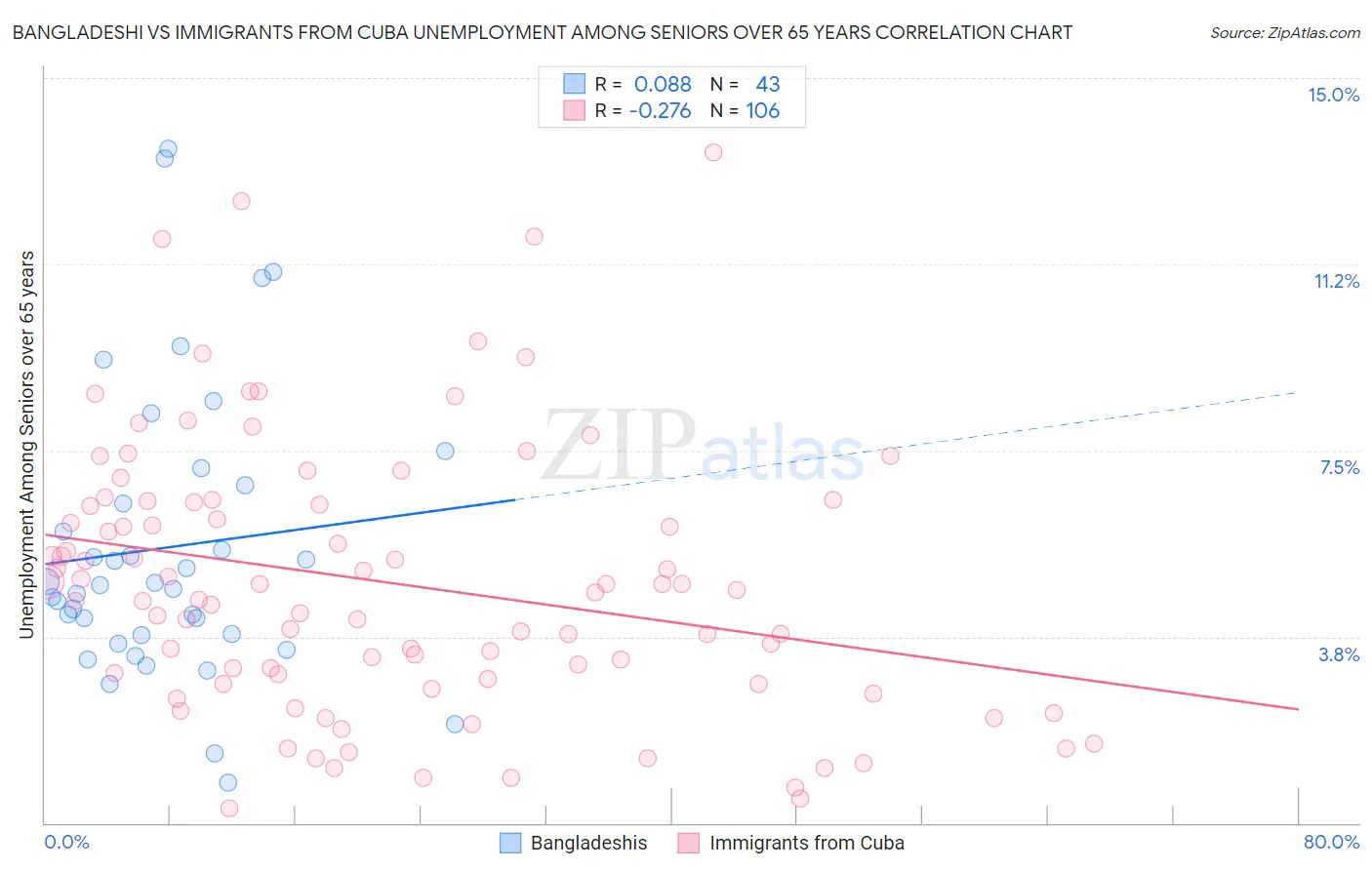 Bangladeshi vs Immigrants from Cuba Unemployment Among Seniors over 65 years