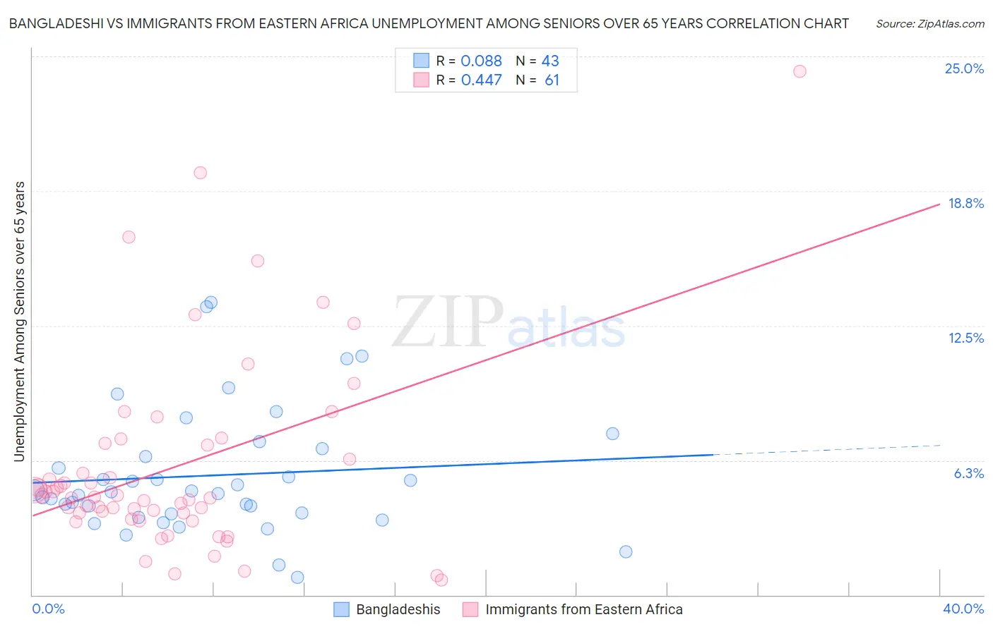 Bangladeshi vs Immigrants from Eastern Africa Unemployment Among Seniors over 65 years