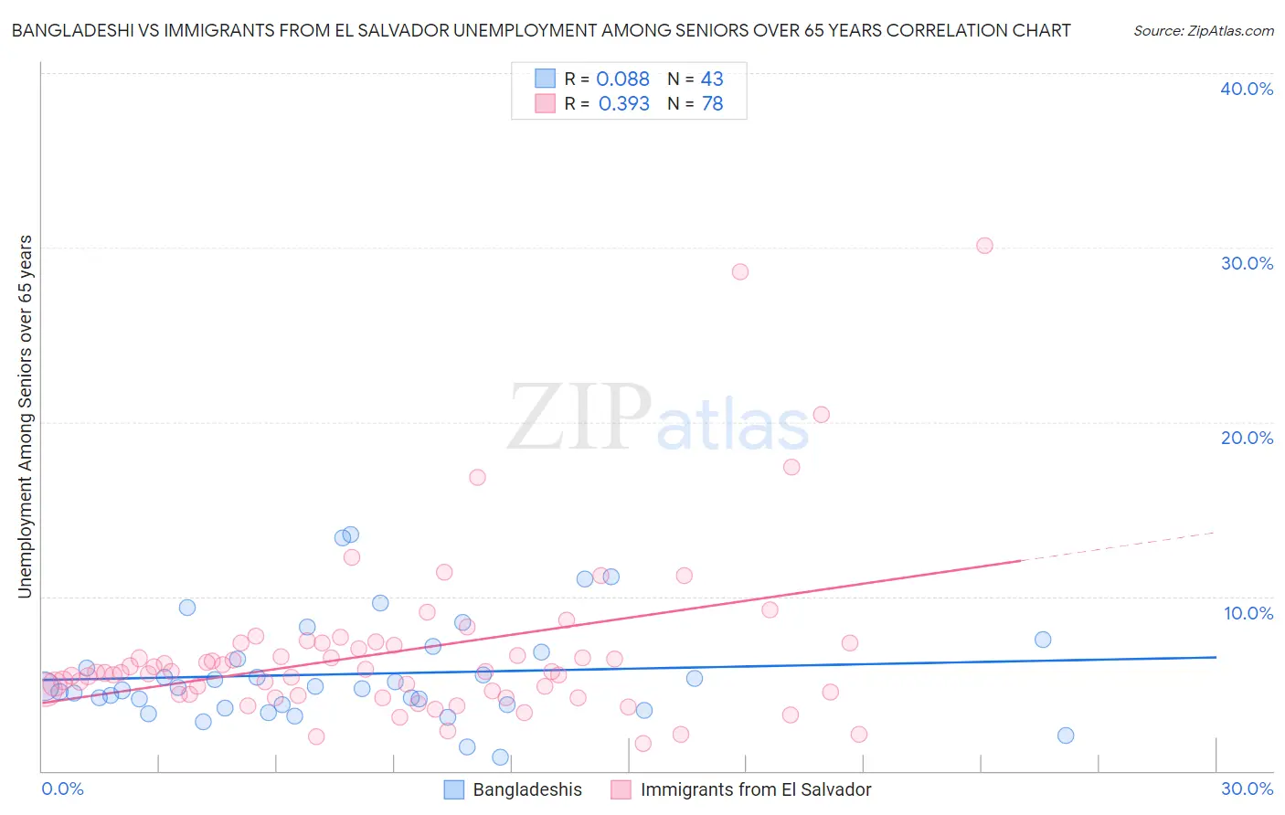 Bangladeshi vs Immigrants from El Salvador Unemployment Among Seniors over 65 years