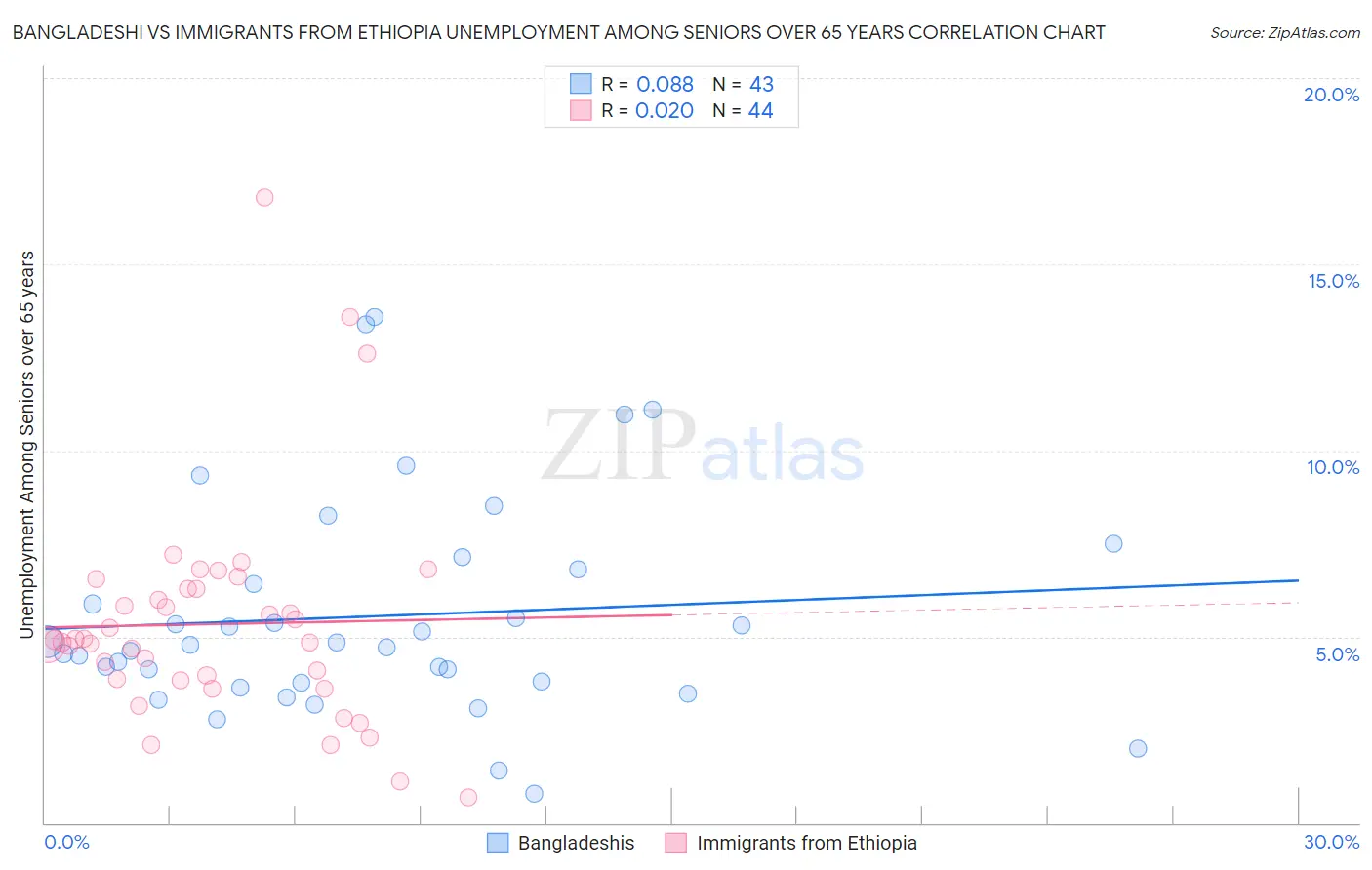 Bangladeshi vs Immigrants from Ethiopia Unemployment Among Seniors over 65 years
