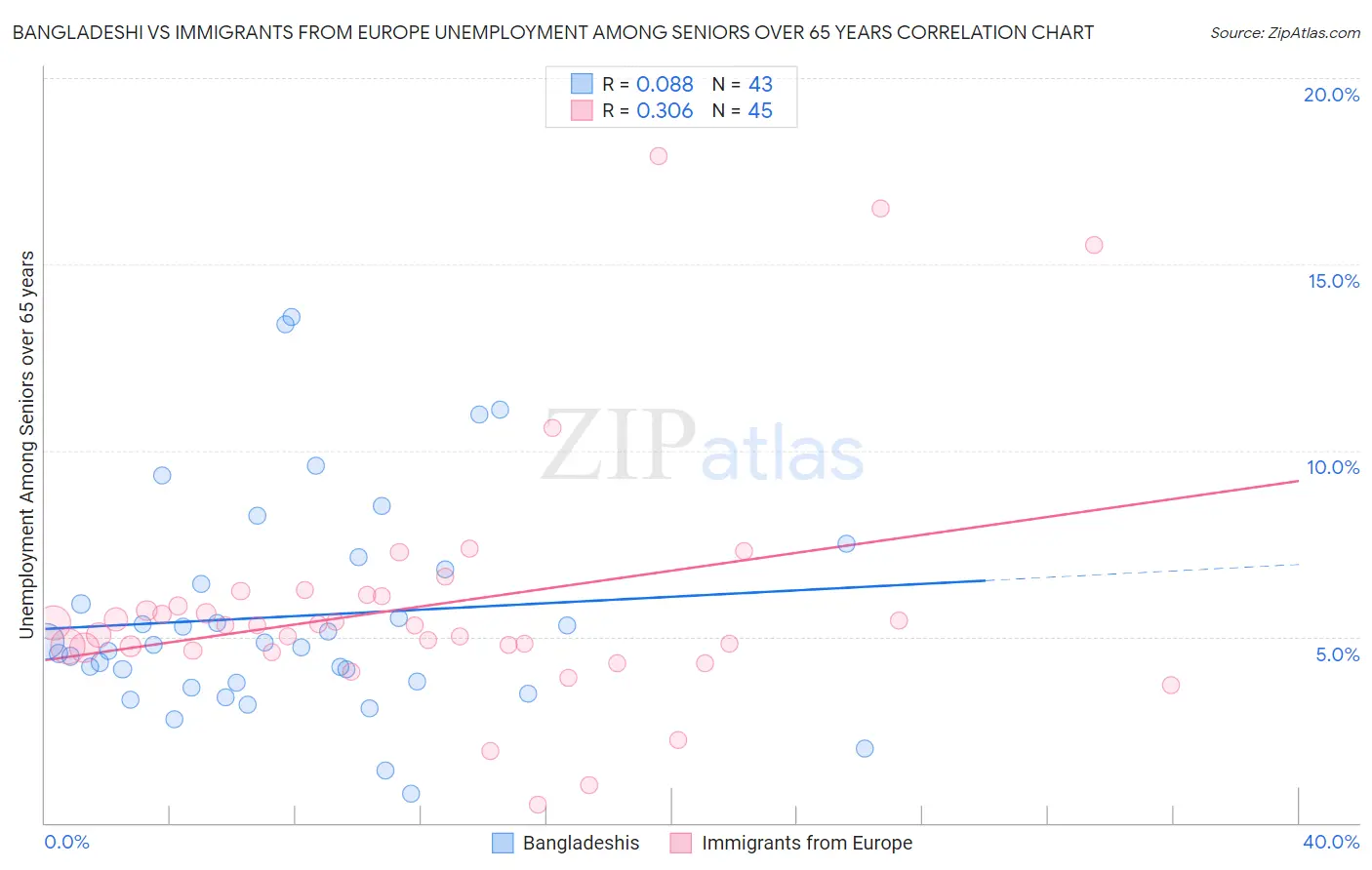 Bangladeshi vs Immigrants from Europe Unemployment Among Seniors over 65 years