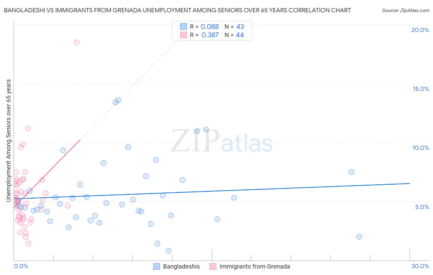 Bangladeshi vs Immigrants from Grenada Unemployment Among Seniors over 65 years
