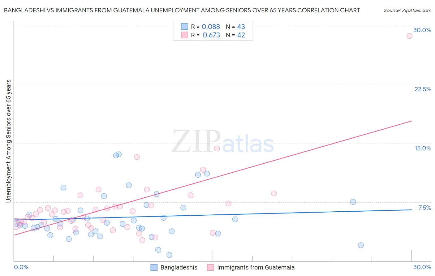 Bangladeshi vs Immigrants from Guatemala Unemployment Among Seniors over 65 years