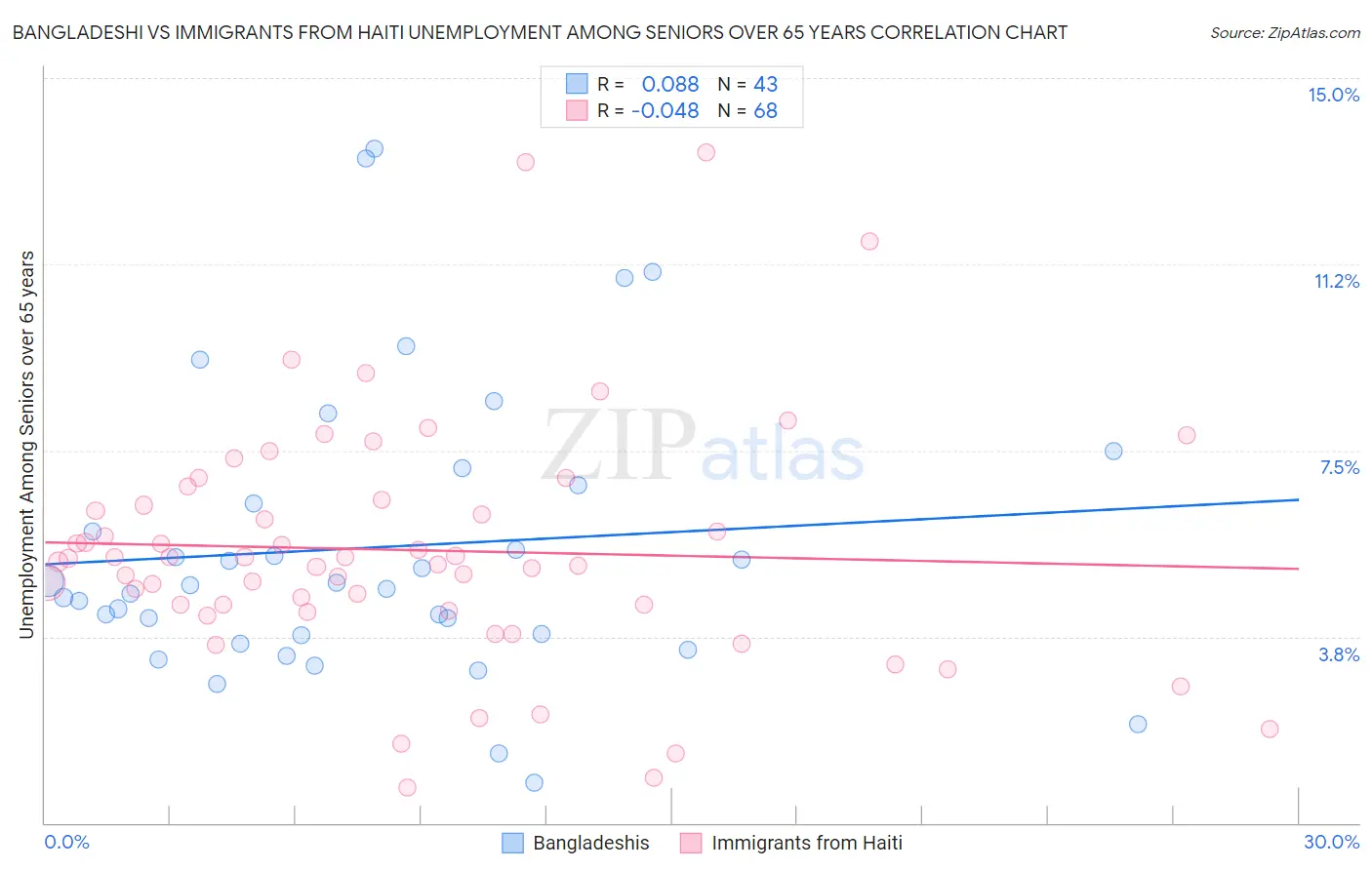 Bangladeshi vs Immigrants from Haiti Unemployment Among Seniors over 65 years