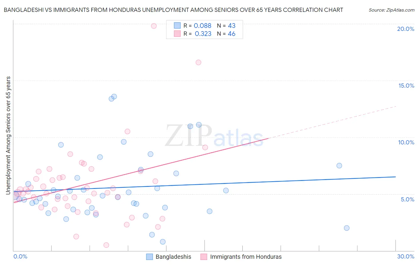 Bangladeshi vs Immigrants from Honduras Unemployment Among Seniors over 65 years