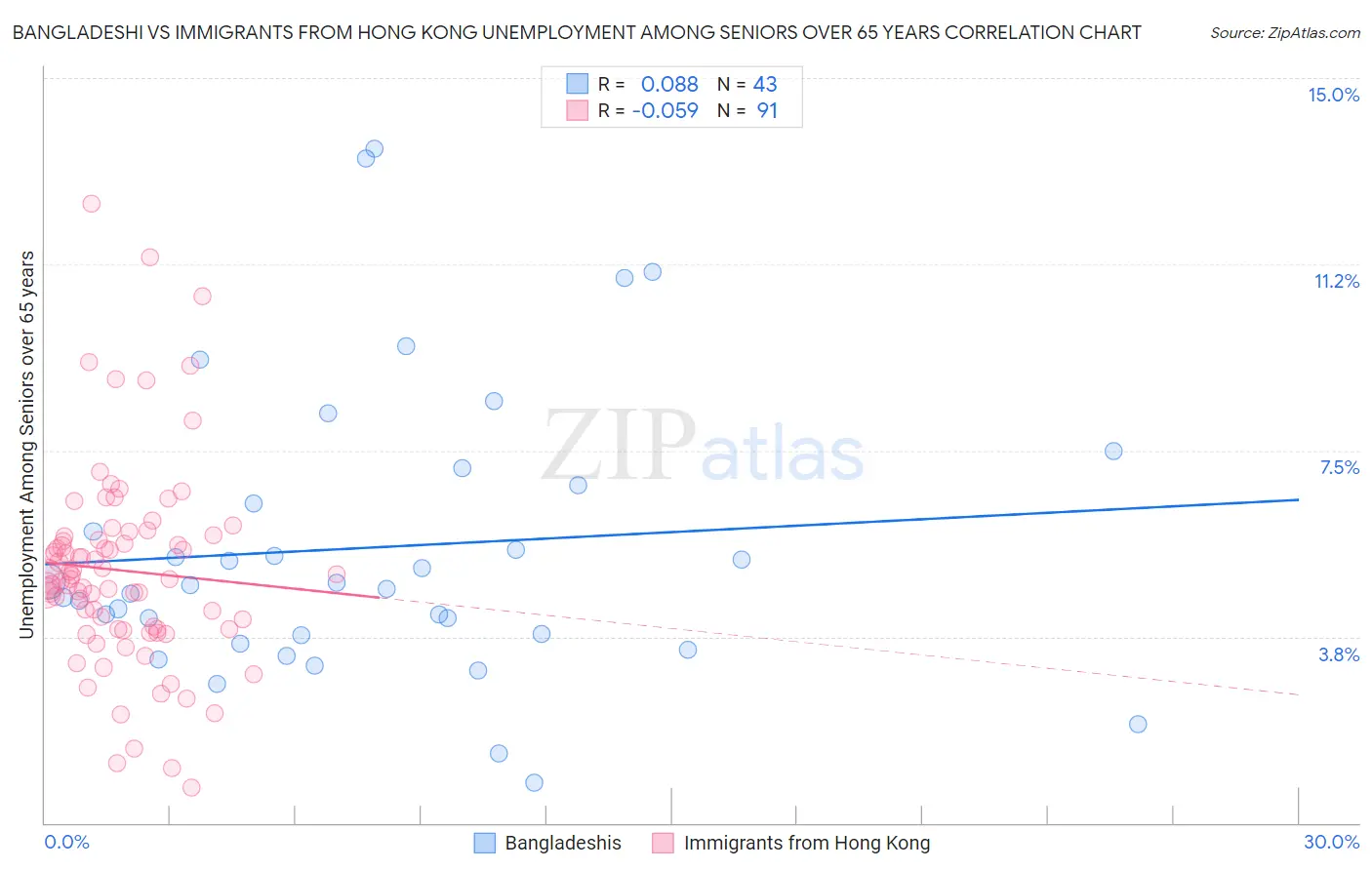 Bangladeshi vs Immigrants from Hong Kong Unemployment Among Seniors over 65 years