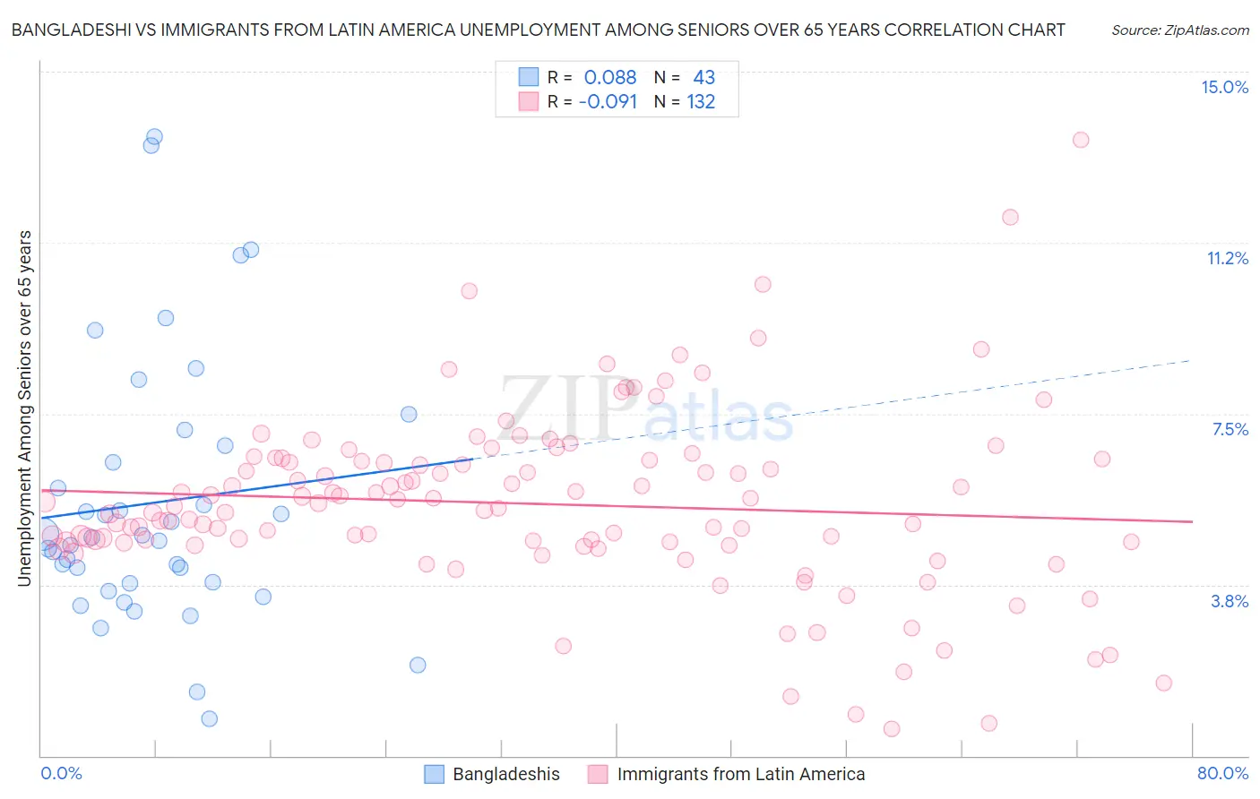 Bangladeshi vs Immigrants from Latin America Unemployment Among Seniors over 65 years