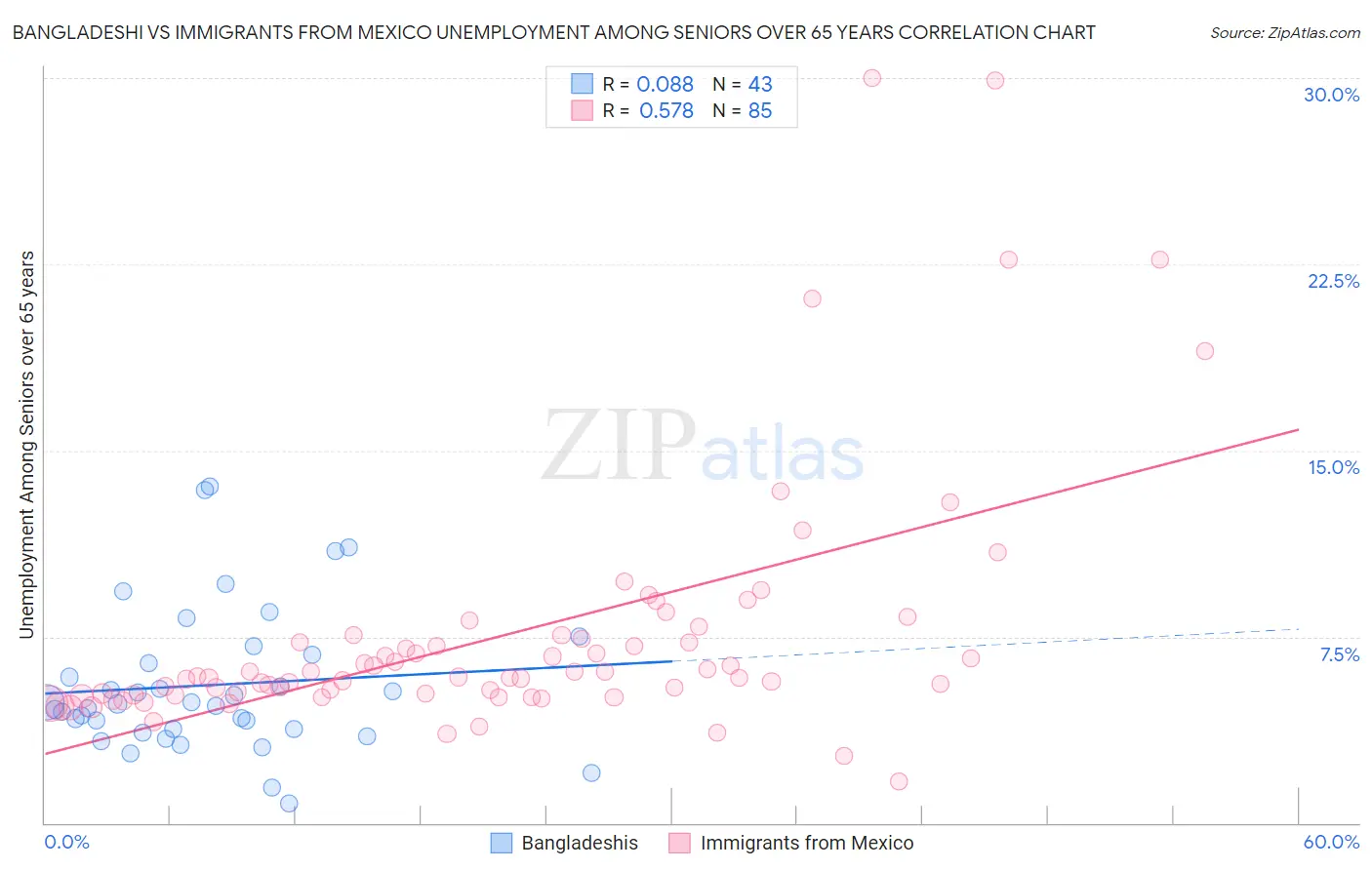 Bangladeshi vs Immigrants from Mexico Unemployment Among Seniors over 65 years