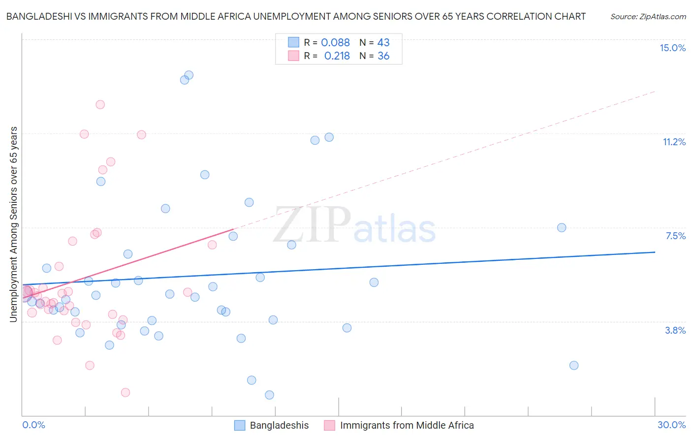 Bangladeshi vs Immigrants from Middle Africa Unemployment Among Seniors over 65 years