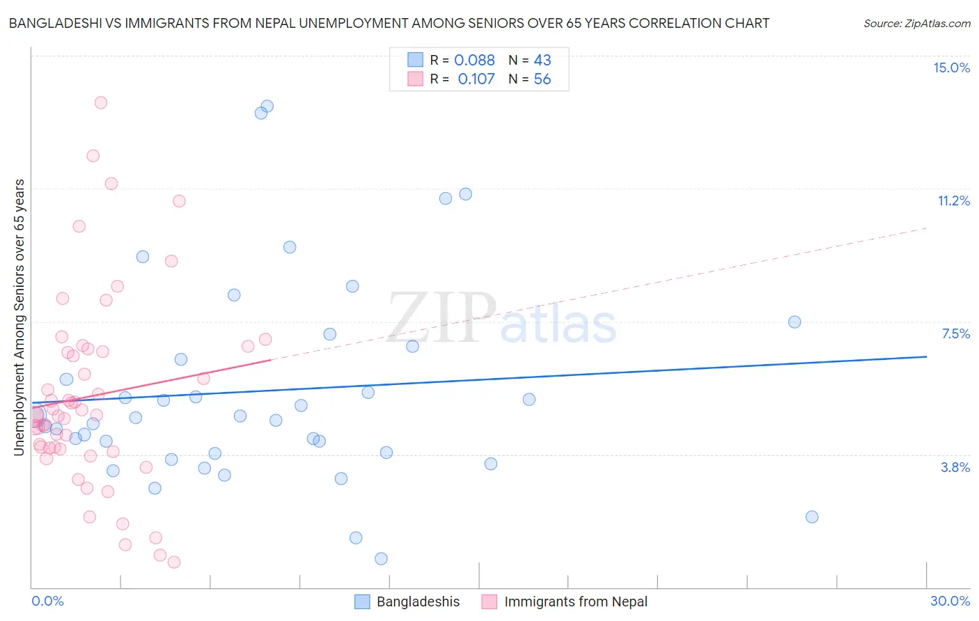Bangladeshi vs Immigrants from Nepal Unemployment Among Seniors over 65 years