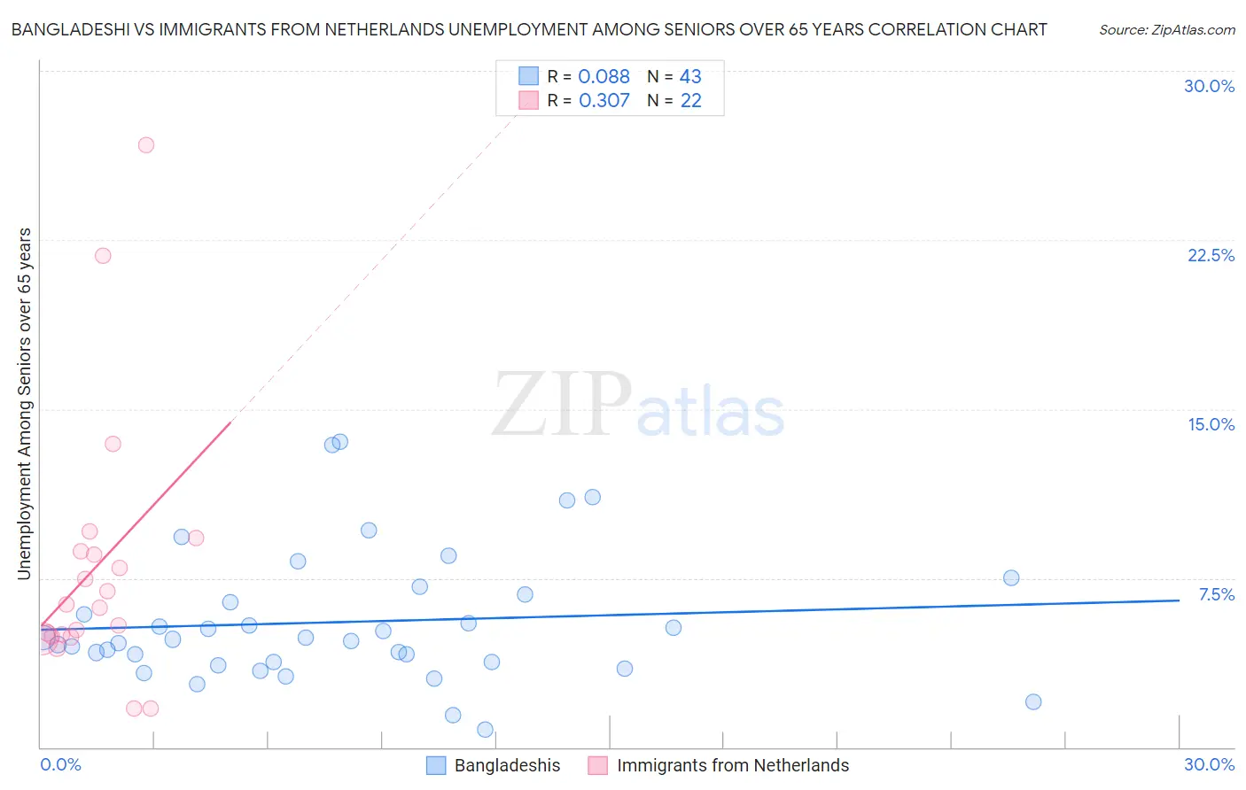 Bangladeshi vs Immigrants from Netherlands Unemployment Among Seniors over 65 years